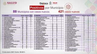 Miniatura: Registran los SSO 28 decesos por COVID-19, suman 30 mil 667 casos acumulados de la enfermedad