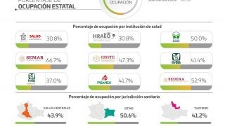 Miniatura: Notifica SSO 218 casos nuevos de COVID-19; van 79 mil 603 acumulados