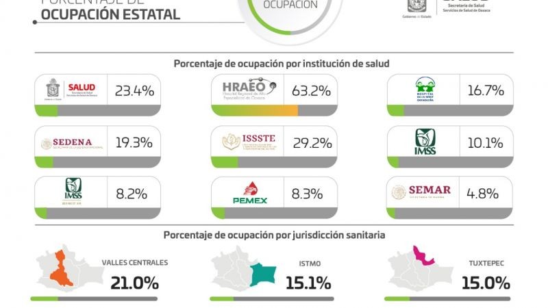 Cuantifica SSO 80 casos nuevos de COVID-19, del 08 al 10 de mayo