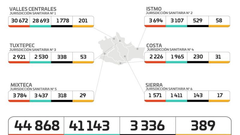Registran 175 casos nuevos de Covid-19 y 389 casos activos