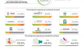 Miniatura: Se registran en Oaxaca 89 casos nuevos de COVID-19 y 13 decesos, suman 40 mil 152 casos acumulados
