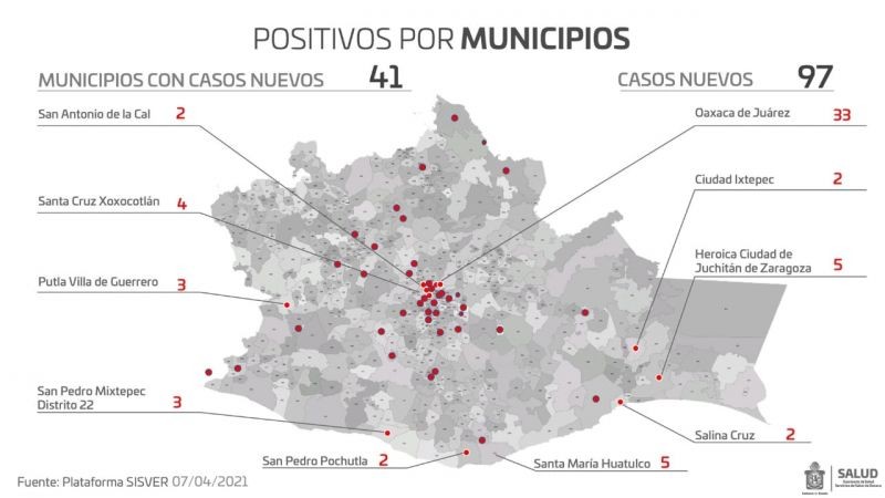 Registran los SSO 307 casos activos de COVID-19