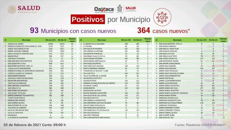 Reportan 364 casos nuevos y 28 defunciones por COVID-19