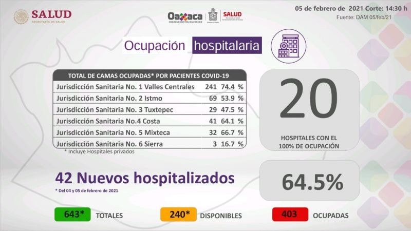 Reportan 364 casos nuevos y 28 defunciones por COVID-19