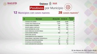 Miniatura: Hay 532 casos activos por COVID-19, la pandemia aún continúa: SSO