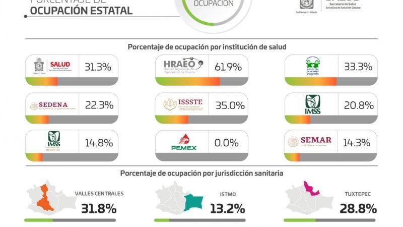 Registran 175 casos nuevos de Covid-19 y 389 casos activos
