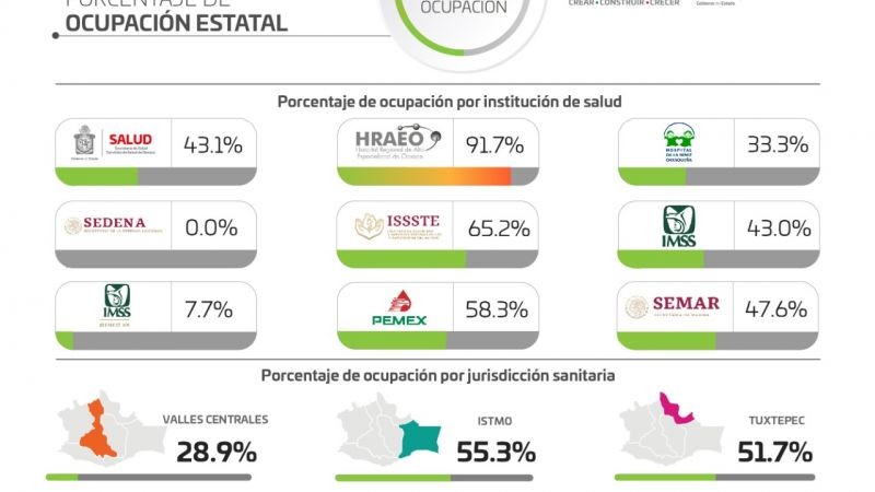 Llaman los SSO a la población y autoridades municipales continuar con medidas sanitarias para evitar la propagación del COVID-19