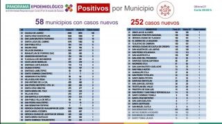 Miniatura: Con 252 casos más por COVID-19, Oaxaca llega a los 29 mil 326 acumulados