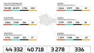 Miniatura: Registran los SSO 307 casos activos de COVID-19