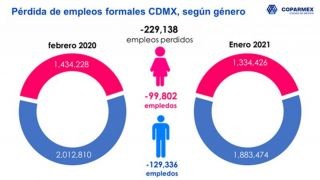 Miniatura: COPARMEX CDMX ante el día internacional de la mujer y la iniciativa #Undíasinnosotras