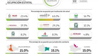 Miniatura: Cuantifica SSO 80 casos nuevos de COVID-19, del 08 al 10 de mayo