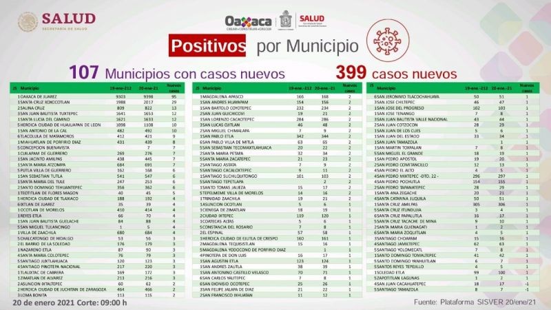 Sube a 32 mil 210 casos acumulados de COVID-19, 399 más que ayer: SSO