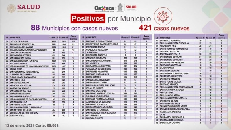 Registran los SSO 28 decesos por COVID-19, suman 30 mil 667 casos acumulados de la enfermedad