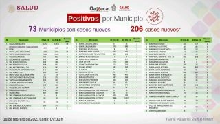 Miniatura: Suma Oaxaca 39 mil 020 casos acumulados y dos mil 776 muertes por COVID-19