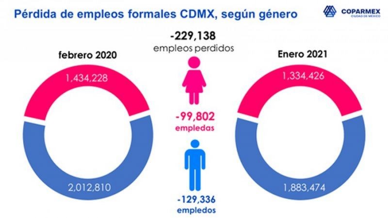 COPARMEX CDMX ante el día internacional de la mujer y la iniciativa #Undíasinnosotras