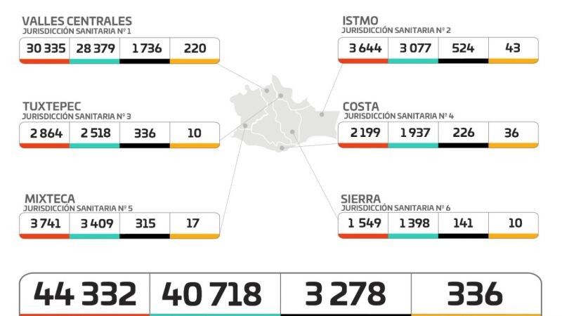 Registran los SSO 307 casos activos de COVID-19