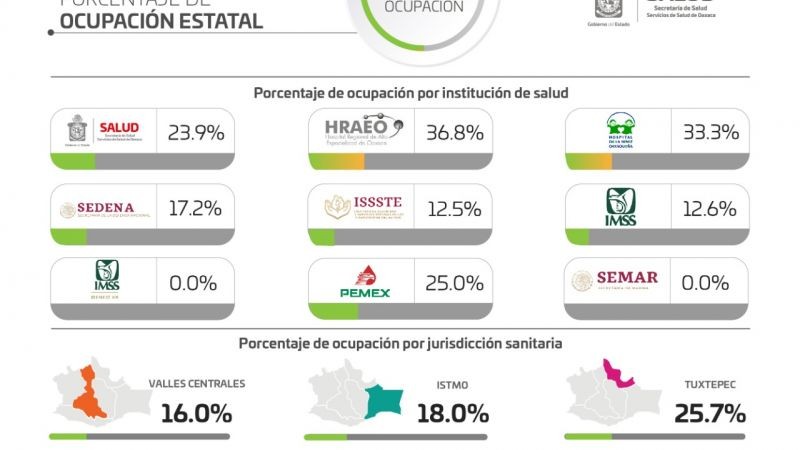 Con 32 casos nuevos de COVID-19, suman 206 activos y 47 mil 604 acumulados: SSO
