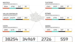 Miniatura: Este lunes se han registrado 150 casos nuevos de COVID-19 y hay 559 activos en la entidad
