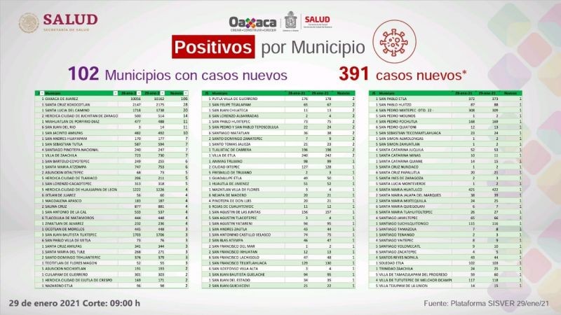 Registran 40 decesos por COVID-19 y 391 casos nuevos que suman 34 mil 853 acumulados