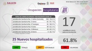 Miniatura: Llega Oaxaca a los 36 mil 661 contagios acumulados de COVID-19