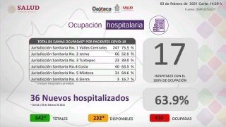 Miniatura: Se registran 343 casos nuevos de COVID-19 y 21 decesos. La pandemia continúa: SSO