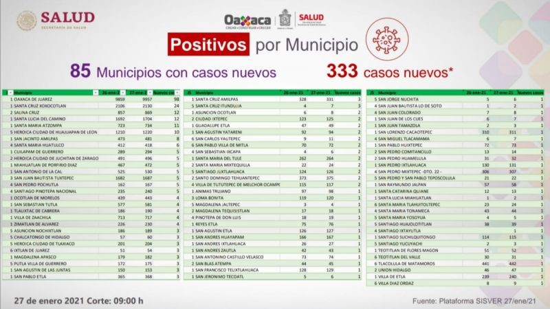 Registran los SSO 333 casos nuevos de COVID-19; suman 34 mil 128 acumulados