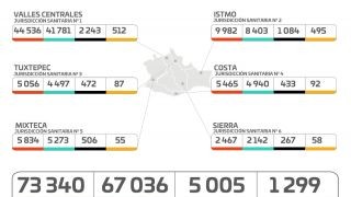 Miniatura: Registra Oaxaca 113 casos nuevos de COVID-19 en 33 municipios: SSO