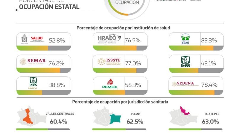Registra Oaxaca 113 casos nuevos de COVID-19 en 33 municipios: SSO