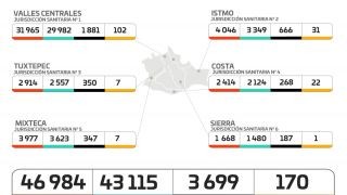 Miniatura: Reporta SSO durante el fin de semana 64 nuevos contagios de COVID-19