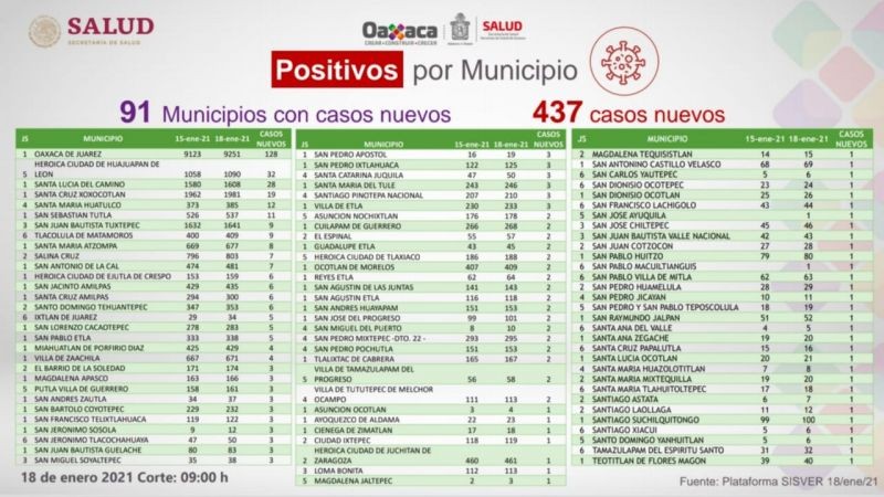 Notifica Oaxaca 60.9% de ocupación hospitalaria por COVID-19