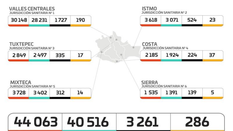 Continúan los contagios por COVID-19, se registran 202 casos nuevos