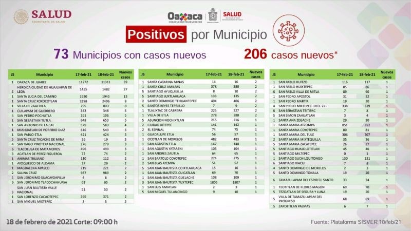 Suma Oaxaca 39 mil 020 casos acumulados y dos mil 776 muertes por COVID-19