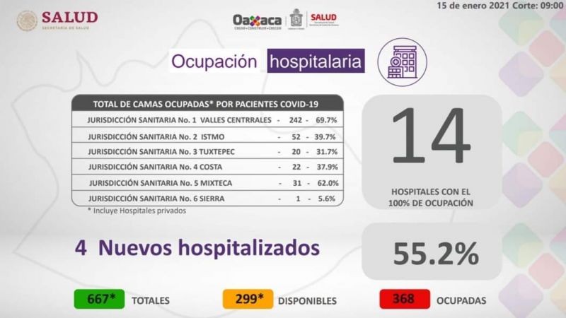 Registran 14 hospitales ocupación del 100% para atender casos por COVID-19; imperante quedarse en casa