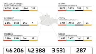 Miniatura: Registran los SSO 92 casos nuevos de COVID-19 en 32 municipios, hay 287 casos activos
