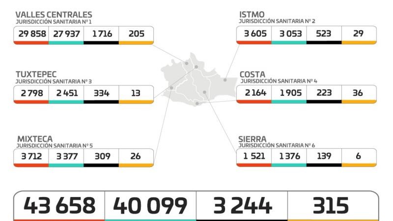 Registra Oaxaca 25.6% de ocupación hospitalaria para atender a pacientes con COVID-19