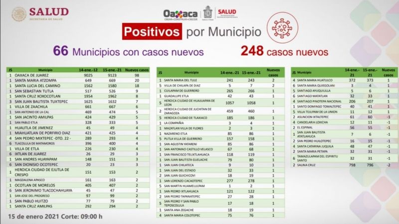 Registran 14 hospitales ocupación del 100% para atender casos por COVID-19; imperante quedarse en casa