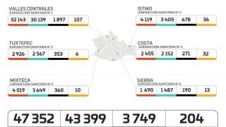 Miniatura: Cuantifica sector Salud 204 casos activos de COVID-19, de los 47 mil 352 acumulados
