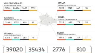 Miniatura: Suma Oaxaca 39 mil 020 casos acumulados y dos mil 776 muertes por COVID-19