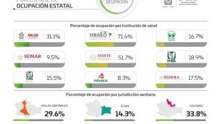 Miniatura: Continúan los contagios por COVID-19, se registran 202 casos nuevos