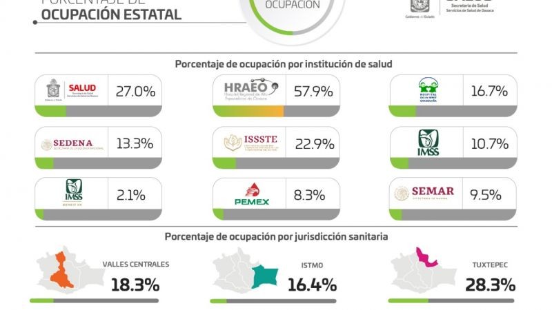 Registran los SSO 39 nuevos casos de COVID-19, suman 46 mil 833 casos acumulados