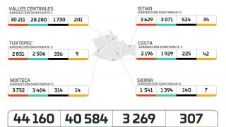 Miniatura: Registran los SSO 307 casos activos de COVID-19