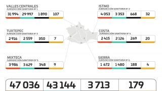 Miniatura: Registra SSO 52 casos nuevos de COVID-19; suman 179 activos ¡No bajemos la guardia!