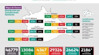 Miniatura: Con 252 casos más por COVID-19, Oaxaca llega a los 29 mil 326 acumulados
