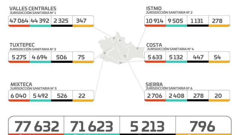Reducen a 796 casos activos de COVID-19, hay 63 casos nuevos y cero defunciones