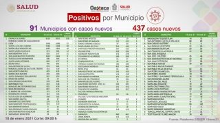 Miniatura: Notifica Oaxaca 60.9% de ocupación hospitalaria por COVID-19