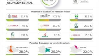 Miniatura: Suma pandemia en Oaxaca 45 mil 327 casos acumulados, 120 son contagios nuevos