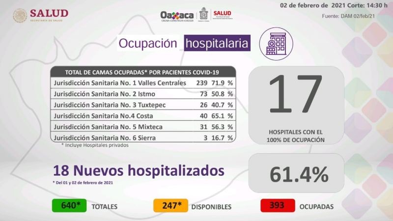 Hay 532 casos activos por COVID-19, la pandemia aún continúa: SSO