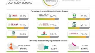 Miniatura: Registra Oaxaca 113 casos nuevos de COVID-19 en 33 municipios: SSO
