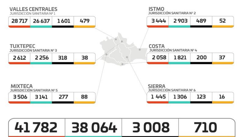 Registran los SSO 117 casos nuevos y nueve decesos por COVID-19