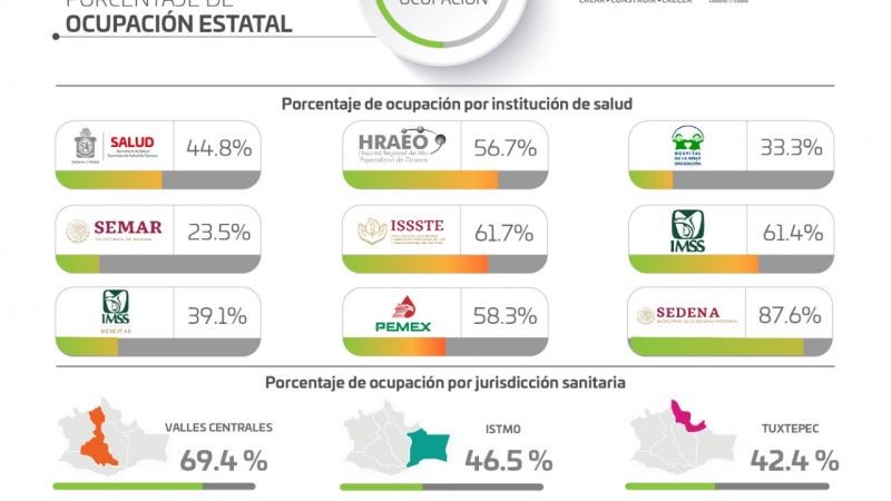 Este lunes se han registrado 150 casos nuevos de COVID-19 y hay 559 activos en la entidad